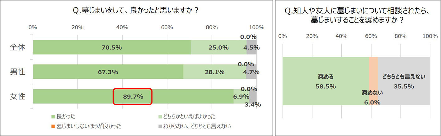 墓じまい経験者の意識調査 結果報告 9割以上の経験者が墓じまいして 良かった 株式会社まごころ価格ドットコムのプレスリリース