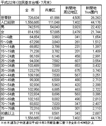 5歳階級別人口表