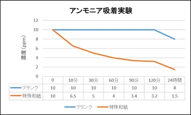 アンモニア吸着グラフ
