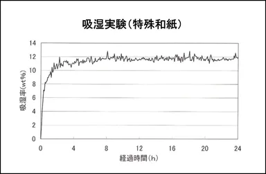 吸湿グラフ(特殊和紙)