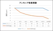 アンモニア吸着グラフ