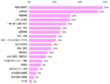 「就業前後でギャップを感じたことがある」と回答された方に伺います。ギャップを感じたポイントはどこでしたか？（複数選択可）