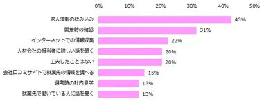 「就業前後でギャップを感じたことはない」と回答された方に伺います。ギャップのない就業をするために工夫したことを教えてください。（複数回答可）