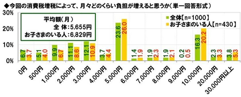 ライフネット生命調べ　
増税による負担増加額予想　平均は5,655円/月　
お子さまのいる人の平均は6,829円/月　
月々の節約目標額　平均額は6,766円/月　
お子さまのいる人の平均は8,193円/月