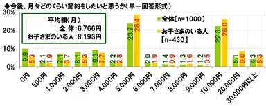 今後、月々どのくらい節約をしたいと思うか