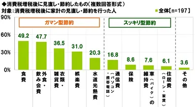 消費税増税後に見直し・節約したもの