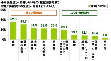 今後見直し・節約したいもの