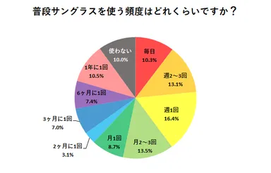 普段サングラスを使う頻度はどれくらいですか？