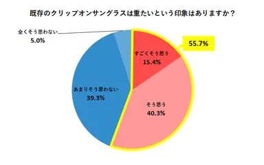 既存のクリップオンサングラスは重たいという印象はありますか？