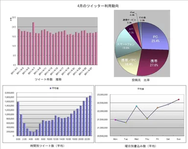 4月のツイッター利用動向
