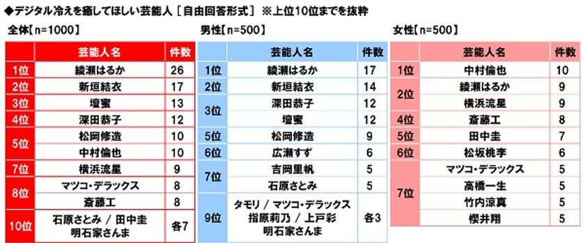 養命酒製造株式会社調べ　
“デジ冷えを癒してほしい”　
芸能人3位「壇蜜さん」、TOP2は？　
“デジ冷えを癒してほしい”　
アニメキャラ3位「トトロ」「ラム」「不二子」、
TOP2は？