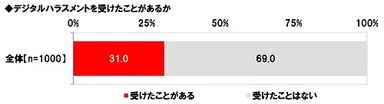 デジタルハラスメントを受けたことがあるか