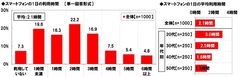 スマートフォンの1日の利用時間
