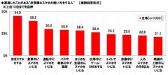 遭遇したことがある“非常識なスマホの使い方をする人”