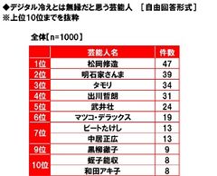 デジタル冷えとは無縁だと思う芸能人