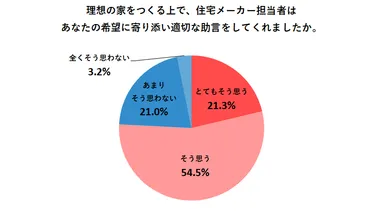 理想の家をつくる上で、住宅メーカー担当者はあなたの希望に寄り添い適切な助言をしてくれましたか。