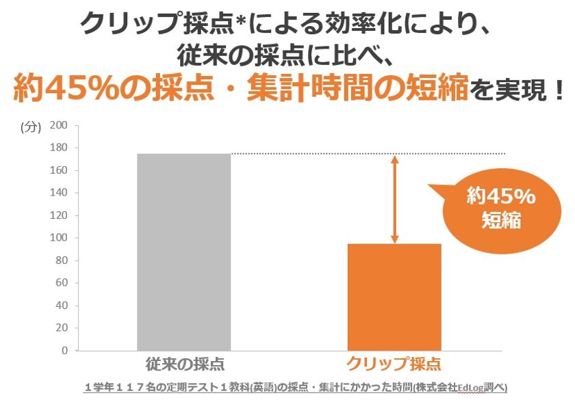 光文書院 テストの採点集計業務を約45 も削減できるシステムを無償で