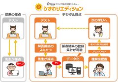 光文書院、テストの採点集計業務を約45％も削減できるシステムを無償で提供！「EdLogクリップ採点支援システムひまわりエディション」2020年春開始