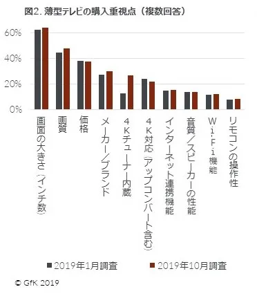 図2. 薄型テレビの購入重視点（複数回答）