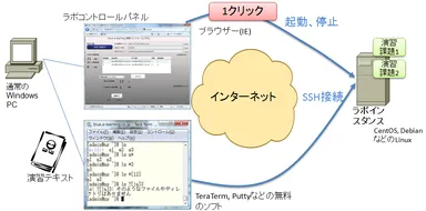 クラウドラボの仕組み