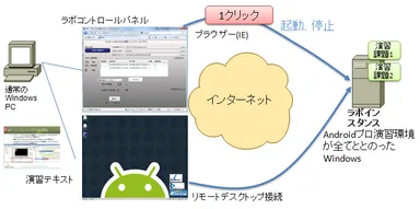 クラウドラボの仕組み