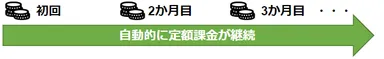 システムによる課金のイメージ