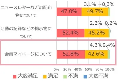 poppins顧客満足度調査グラフ2
