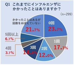 インフルエンザ・風邪シーズン突入　「抗菌薬が効く」間違ったイメージが3割　薬の誤認識が薬剤耐性菌の原因に！