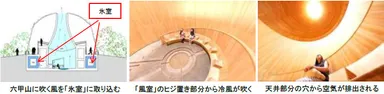 左から）六甲山に吹く風を「氷室」に取り込む、「風室」のヒジ置き部分から冷風が吹く、天井部分の穴から空気が排出される