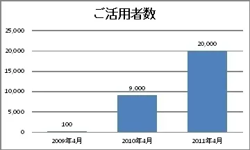 ソクラテックナノ活用者数推移