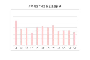 1月は結婚調査が圧倒的に多い