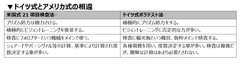 ドイツ式とアメリカ式の相違
