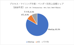 『MeeCap(R)』2年連続シェアNo.1を獲得　～ ITR調査「国内プロセス・マイニング市場」 ～