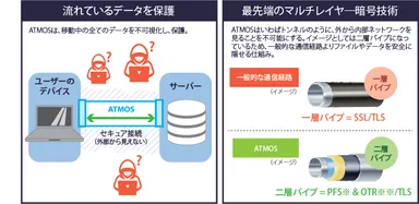 セキュア通信プロトコル「ATMOS」の特徴