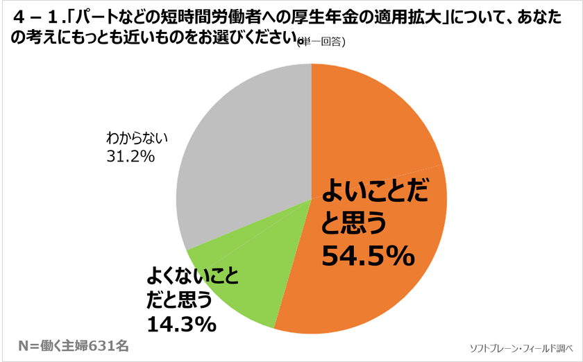厚生年金拡大「よい」半数超えるも、意見に賛否あり