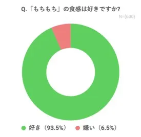 「もちもち」の食感は好きですか？