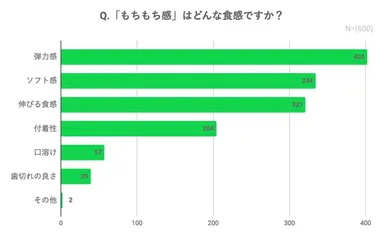 「もちもち感」はどんな食感ですか？