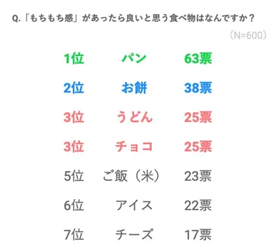 「もちもち感」があったら良いと思う食べ物はなんですか？