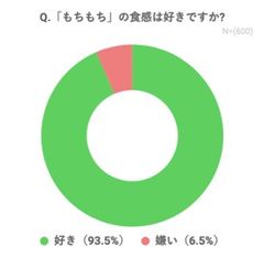 93.5％が弾力感、ソフト感、伸びる食感の「もちもち」が好き！イングレディオン、「もちもち感」に関する調査結果を公開