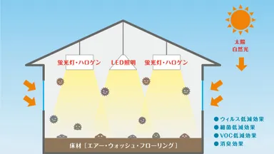 「可視光型光触媒」の技術