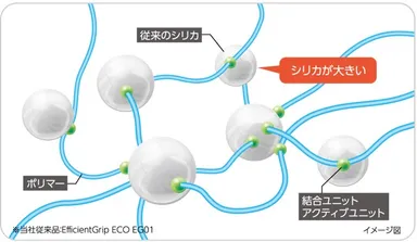 フューエルセービングラバー(当社従来品※)