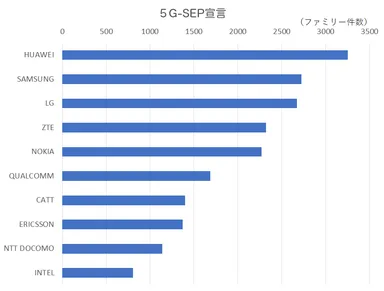 5G-SEP宣言