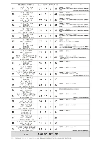 国際コンテストにおける受賞メダル数(2)