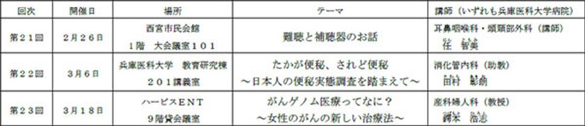 計20回を突破したイベント
毎回人気の「阪神沿線健康講座」を開催！
～最先端の医療から身近な病気まで
気になるテーマについて大学病院の医師が解説～