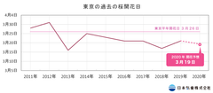 東京の過去の桜開花日