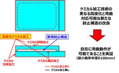 NSCと山形大学、世界初となるケミカル加工による自在湾曲可能な有機ELパネルを開発