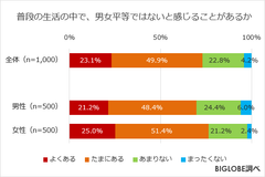 「男女平等ではない」と感じる人が7割強、女性は8割近くに　BIGLOBEが「男女平等に関する意識調査」第1弾を発表～「男性の育休取得」賛成は9割弱も「育休取得への抵抗を感じる」男性5割強～