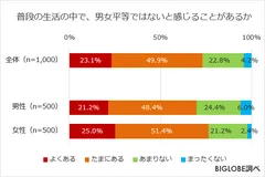 普段の生活の中で、男女平等ではないと感じることがあるか