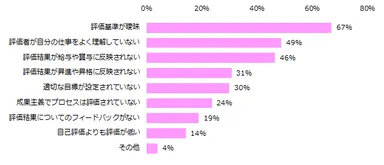 「自分の仕事への評価に満足していない」と回答された方に伺います。満足していない理由を教えてください。（複数回答可）
