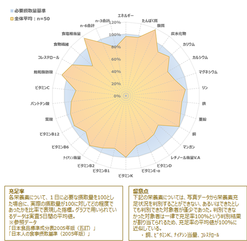 高齢者のうち約3割は「栄養が充足しない食生活」を送っている
　健康を気遣うものの食事は栄養が不足しがちな
「健康・食リテラシーが低い高齢者」の特徴とは
「高齢者の食卓写真調査2019年」を発表